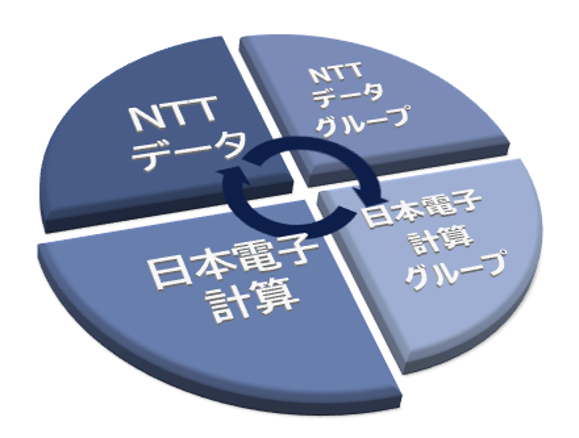NTTデータおよびグループ会社との円滑な連携