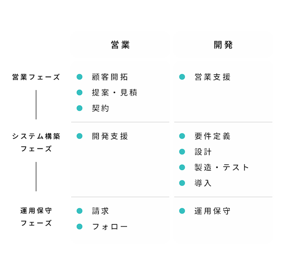 仕事のフロー図