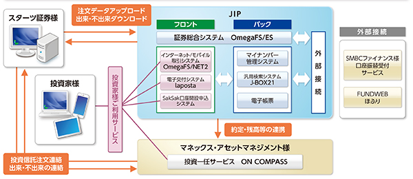 「ON COMPASS」の導入における弊社 OmegaFSシリーズとの連携イメージ