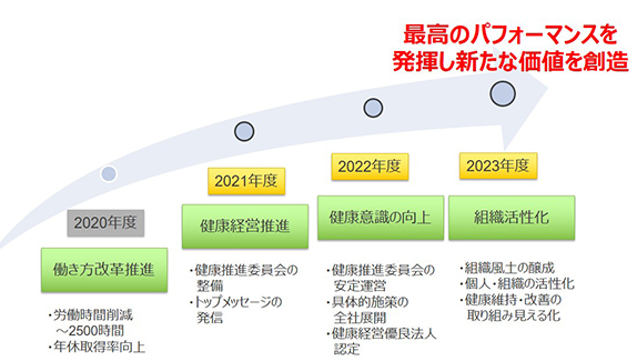 健康経営のロードマップ