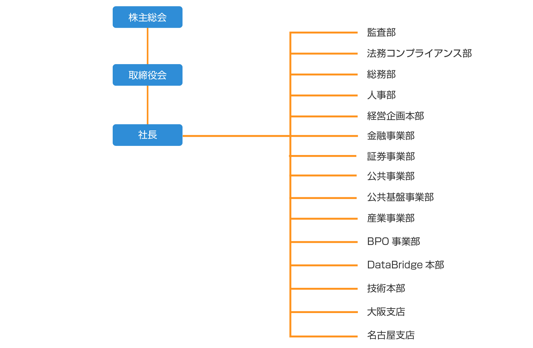 組織図