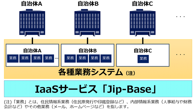 IaaSサービス「Jip-Base」と各自治体の業務システムについて