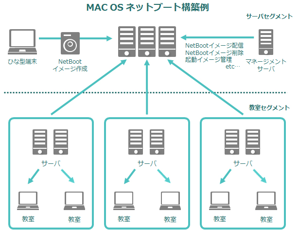 MAC OS ネットブート構築例
