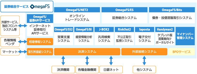 サービスフロー